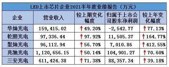 led半年报